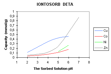 Capacity of Sorbent (3604 bytes)